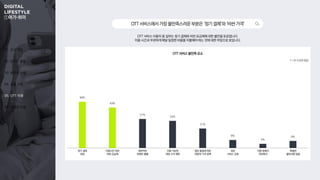 01. 조사 개요
02. 온라인 활동
03. 동영상 시청
04. 숏폼 시청
05. OTT 이용
06. 콘텐츠 이용
①여가 취미
49%
43%
31%
29%
21%
9%
5%
8%
OTT 서비스 이용자 중 일부는 정기 결제와 비싼 요금제에 대한 불만을 토로합니다.
이용 시간과 무관하게 매달 일정한 비용을 지불해야 하는 것에 대한 부담으로 보입니다.
정기 결제
부담
이용시간 대비
비싼 요금제
제한적인
콘텐츠 볼륨
이용 가능한
계정 수의 제한
영상 품질에 따른
차등적 가격 정책
잦은
서비스 오류
이용 방법이
어려워서
특별한
불만사항 없음
OTT서비스에서가장불만족스러운부분은‘정기결제’와‘비싼가격’
1 + 2+ 3 순위 응답
OTT 서비스 불만족 요소
 