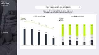 01. 조사 개요
02. 온라인 활동
03. 동영상 시청
04. 숏폼 시청
05. OTT 이용
06. 콘텐츠 이용
①여가 취미
60% 60%
52%
46%
34%
OTT 서비스 구독 여부
PC·모바일 게임 서비스 이용률 PC·모바일 게임 서비스 이용 빈도
연령대가 낮을수록 게임 이용률이 높고, 이용 시간도 길어지는 특성을 보입니다.
전 연령대에서 주 4회 이상 게임을 즐기는 헤비유저의 비율은 53%입니다.
연령이낮을수록게임을더많이,더오래플레이
15%
25% 22%
17%
25%
29%
26%
23%
27%
27%
56% 49% 55% 56% 48%
10대 20대 30대 40대 50대 10대 20대 30대 40대 50대
주 4회 이상
주 2~3회
주 1회 이하
98분 95분
78분
63분
46분
플레이 타임
서비스 이용률
 