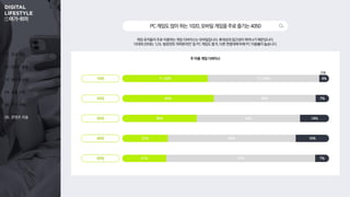 01. 조사 개요
02. 온라인 활동
03. 동영상 시청
04. 숏폼 시청
05. OTT 이용
06. 콘텐츠 이용
①여가 취미
PC게임도많이하는1020,모바일게임을주로즐기는4050
게임 유저들이 주로 이용하는 게임 디바이스는 모바일입니다. 휴대성과 접근성이 뛰어나기 때문입니다.
10대와 20대는 ‘LOL·발로란트·피파온라인’ 등 PC 게임도 즐겨, 다른 연령대에 비해 PC 이용률이 높습니다.
주 이용 게임 디바이스
44% 7%
20대 49%
36% 14%
30대 50%
22% 16%
40대 62%
21% 7%
50대 72%
PC 42%
10대 4%
MO 54%
콘솔
 
