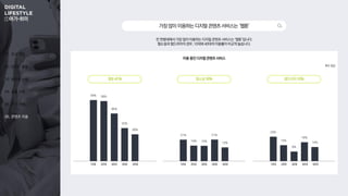 01. 조사 개요
02. 온라인 활동
03. 동영상 시청
04. 숏폼 시청
05. OTT 이용
06. 콘텐츠 이용
①여가 취미
전 연령대에서 가장 많이 이용하는 디지털 콘텐츠 서비스는 ‘웹툰’입니다.
웹소설과 웹드라마의 경우, 10대와 40대의 이용률이 비교적 높습니다.
가장많이이용하는디지털콘텐츠서비스는‘웹툰’
59% 58%
46%
32%
26%
복수 응답
이용 중인 디지털 콘텐츠 서비스
21%
15% 15%
21%
13%
24%
15%
9%
18%
14%
웹툰 41%
10대 20대 30대 40대 50대 10대 20대 30대 40대 50대
웹소설 16% 웹드라마 15%
10대 20대 30대 40대 50대
 
