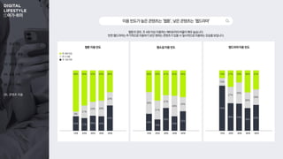 01. 조사 개요
02. 온라인 활동
03. 동영상 시청
04. 숏폼 시청
05. OTT 이용
06. 콘텐츠 이용
①여가 취미
24% 21%
25% 24%
42%
8%
21%
23% 26%
22%
68% 58% 52% 50% 36%
74%
46% 45%
38%
43%
13%
27%
35%
26%
26%
13% 27% 20% 36% 31%
28%
19%
38%
24%
32%
36%
31%
21%
34%
24%
36% 50% 41% 42% 44%
주 4회 이상
주 2~3회
웹툰 이용 빈도 웹드라마 이용 빈도
웹툰의 경우, 주 4회 이상 이용하는 헤비유저의 비율이 매우 높습니다.
반면 웹드라마는 주기적으로 이용하기 보단 원하는 콘텐츠가 있을 시 일시적으로 이용하는 모습을 보입니다.
이용빈도가높은콘텐츠는‘웹툰’,낮은콘텐츠는‘웹드라마’
주 1회 이하
웹소설 이용 빈도
10대 20대 30대 40대 50대 10대 20대 30대 40대 50대 10대 20대 30대 40대 50대
 