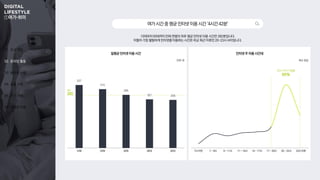 01. 조사 개요
02. 온라인 활동
03. 동영상 시청
04. 숏폼 시청
05. OTT 이용
06. 콘텐츠 이용
①여가 취미
337
315
285
261 258
인터넷 주 이용 시간대
일평균 인터넷 이용 시간
10대부터 50대까지 전체 연령의 하루 평균 인터넷 이용 시간은 282분입니다.
이들이 가장 활발하게 인터넷을 이용하는 시간은 하교·퇴근 이후인 20-23시 사이입니다.
여가시간중평균인터넷이용시간‘4시간42분’
7시 이전 7 ~ 9시 9 ~ 11시 11 ~ 14시 14 ~ 17시 17 ~ 20시 20 ~ 23시 23시이후
10대 20대 30대 40대 50대
단위: 분
20시~23시이용률
65%
복수 응답
평균
282
 