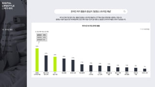 01. 조사 개요
02. 온라인 활동
03. 동영상 시청
04. 숏폼 시청
05. OTT 이용
06. 콘텐츠 이용
①여가 취미
53%
37%
34%
30%
27%
17%
15% 14% 13%
10% 10% 9%
7%
여가시간에 가장 많이 하는 활동은 동영상 스트리밍 채널이나 OTT에서 영상 콘텐츠를 시청하는 것입니다.
동영상 시청이 일상으로 자리매김하며, 전년 대비 이용 시간이 증가했다고 응답한 소비자의 비율도 50%가 넘었습니다.
1 + 2 + 3 순위 응답
동영상
스트리밍 채널
포털 사이트
정보 검색
OTT
영상 시청
SNS활동 온라인 쇼핑 게임 플레이 음악
스트리밍
언론사
뉴스 검색
웹툰·웹소설
열람
블로그·카페
활동
재테크
관련 활동
커뮤니티
이용
온라인 교육
여가시간 내 주요 온라인 활동
온라인여가활동의중심지‘동영상스트리밍채널’
늘어났다 52%
비슷하다 42%
줄어들었다 6%
Q. 전년 대비 이용 시간 변화
 