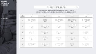 01. 조사 개요
02. 온라인 활동
03. 동영상 시청
04. 숏폼 시청
05. OTT 이용
06. 콘텐츠 이용
①여가 취미
여가시간내주요온라인활동-여성
동영상 스트리밍과 SNS 채널은 여성들이 여가시간에 가장 많은 시간을 보내는 곳 중 하나입니다.
또한 1020대 여성은 음악 스트리밍이나 웹툰·웹소설 열람, 3050대 여성은 온라인 쇼핑 활동에 적극적입니다.
순위
1+2+3순위
10대 20대 30대 40대 50대
1
동영상 스트리밍 채널
82%
SNS 활동
57%
동영상 스트리밍 채널
43%
동영상 스트리밍 채널
53%
포털 사이트 정보 검색
52%
2
SNS 활동
71%
동영상 스트리밍 채널
51%
SNS 활동
43%
포털 사이트 정보 검색
44%
동영상 스트리밍 채널
50%
3
음악 스트리밍
41%
OTT 영상 시청
49%
OTT 영상 시청
40%
온라인 쇼핑
43%
온라인 쇼핑
41%
4
OTT 영상 시청
32%
음악 스트리밍
27%
온라인 쇼핑
35%
OTT 영상 시청
33%
OTT 영상 시청
37%
5
웹툰·웹소설 열람
29%
웹툰·웹소설 열람
21%
포털 사이트 정보 검색
29%
SNS 활동
28%
언론사 뉴스 검색
17%
 