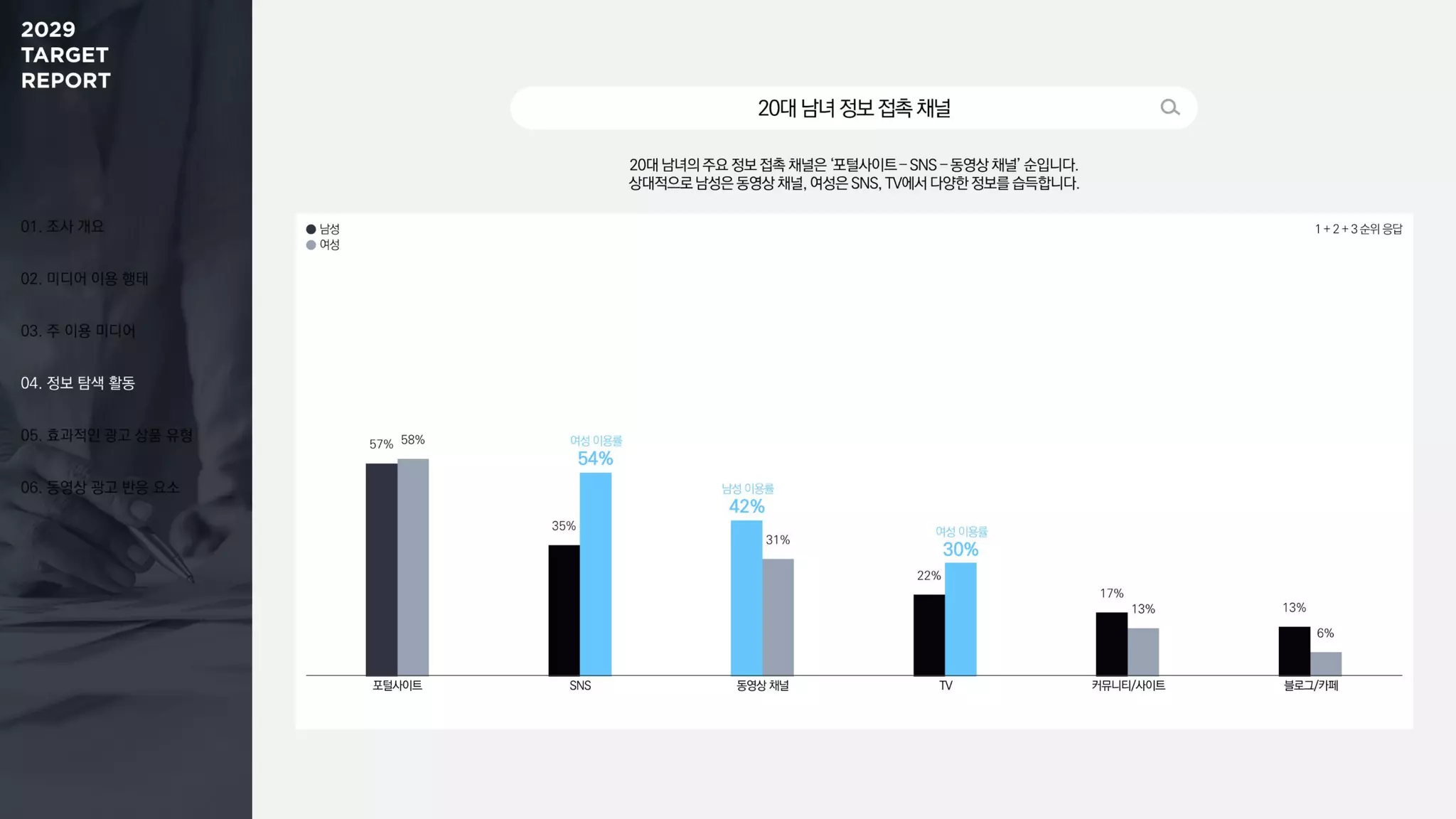 메조미디어] 2023 타겟 분석 리포트_20대 | PDF