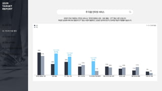 01. 조사 개요
02. 미디어 이용 행태
03. 주 이용 미디어
04. 정보 탐색 활동
05. 효과적인 광고 상품 유형
06. 동영상 광고 반응 요소
주이용인터넷서비스
20대가 주로 이용하는 인터넷 서비스는 ‘온라인 동영상 시청 - SNS 활동 – OTT 영상 시청’ 순입니다.
여성은 남성에 비해 SNS 활동과 OTT 영상 시청이 활발하고, 남성은 상대적으로 PC/모바일 게임의 이용률이 높습니다.
남성
여성
1 + 2 + 3 순위 응답
온라인 동영상 시청 SNS활동 OTT 영상 시청 음악 스트리밍 PC/모바일 게임 플레이 포털 사이트 정보 검색 온라인 쇼핑 웹툰·웹소설 열람 커뮤니티 이용
59%
29%
35%
23%
37%
23%
17%
12%
9%
51%
57%
49%
27%
11%
20% 20% 21%
6%
여성 이용률
57%
남성 이용률
37%
여성 이용률
49%
 