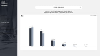 01. 조사 개요
02. 미디어 이용 행태
03. 주 이용 미디어
04. 정보 탐색 활동
05. 효과적인 광고 상품 유형
06. 동영상 광고 반응 요소
주이용포털사이트
20대 남녀가 가장 많이 이용하는 포털 사이트는 네이버와 구글입니다.
브라우저 기본 제공 포털인 MS Bing, ZUM의 이용률은 매우 낮은 편입니다.
남성
여성
1 + 2 + 3 순위 응답
네이버 구글 다음 네이트 MS Bing ZUM
94%
79%
30%
9%
3%
0%
99%
68%
29%
11%
2% 1%
 