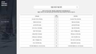 01. 조사 개요
02. 미디어 이용 행태
03. 주 이용 미디어
04. 정보 탐색 활동
05. 효과적인 광고 상품 유형
06. 동영상 광고 반응 요소
포털사이트이용목적
20대는 주로 관심 키워드, 제품 정보, 날씨를 확인하기 위해 포털을 찾습니다.
제품은 구매하거나 서비스를 주문하는 등의 적극적인 액션도 포털 사이트에서 자주 일어나고 있습니다.
20대 남성 순위
1+2+3순위
20대 여성
관심 정보·키워드 검색 (53%) 1 관심 정보·키워드 검색 (57%)
제품 정보 탐색 (37%) 2 제품 정보 탐색 (46%)
날씨 정보 확인 (29%) 3 날씨 정보 확인 (44%)
정치·사회 뉴스 탐색 (26%) 4 제품 구매·주문 (38%)
제품 구매·주문 (25%) 5 블로그·카페 활동 (24%)
동영상 콘텐츠 시청 (24%) 6 연예·방송 뉴스 탐색 (19%)
연예·방송 뉴스 탐색 (22%) 7 서비스 주문·예약 (17%)
블로그·카페 활동 (17%) 8 정치·사회 뉴스 탐색 (15%)
서비스 주문·예약 (16%) 9 동영상 콘텐츠 시청 (10%)
기획 콘텐츠 열람(포스트, 스토리 등) (10%) 10 기획 콘텐츠 열람(포스트, 스토리 등) (6%)
 