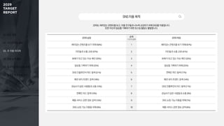 01. 조사 개요
02. 미디어 이용 행태
03. 주 이용 미디어
04. 정보 탐색 활동
05. 효과적인 광고 상품 유형
06. 동영상 광고 반응 요소
SNS이용목적
20대는 재미있는 콘텐츠를 보고, 이를 친구들과 나누며 교감하기 위해 SNS를 이용합니다.
또한 자신의 일상을 기록하기 위한 포스팅 활동도 활발합니다.
20대 남성 순위
1+2+3순위
20대 여성
재미있는 콘텐츠를 보기 위해 (50%) 1 재미있는 콘텐츠를 보기 위해 (67%)
지인들과 소통·교류 (47%) 2 지인들과 소통·교류 (41%)
화제가 되고 있는 이슈 확인 (25%) 3 화제가 되고 있는 이슈 확인 (32%)
일상을 기록하기 위해 (22%) 4 일상을 기록하기 위해 (22%)
SNS 인플루언서 피드 탐색 (21%) 5 연예인 피드 탐색 (17%)
패션·뷰티 트렌드 검색 (18%) 6 패션·뷰티 트렌드 검색 (14%)
관심사가 같은 사람들과 소통 (15%) 7 SNS 인플루언서 피드 탐색 (11%)
연예인 피드 탐색 (10%) 8 관심사가 같은 사람들과 소통 (9%)
제품·서비스 관련 정보 검색 (10%) 9 SNS 쇼핑 기능 이용을 위해 (7%)
SNS 쇼핑 기능 이용을 위해 (9%) 10 제품·서비스 관련 정보 검색 (6%)
 