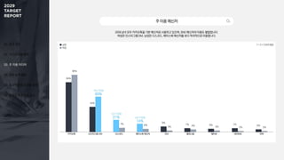 01. 조사 개요
02. 미디어 이용 행태
03. 주 이용 미디어
04. 정보 탐색 활동
05. 효과적인 광고 상품 유형
06. 동영상 광고 반응 요소
주이용메신저
20대 남녀 모두 카카오톡을 기본 메신저로 사용하고 있으며, SNS 메신저의 이용도 활발합니다.
여성은 인스타그램 DM, 남성은 디스코드, 페이스북 메신저를 보다 적극적으로 이용합니다.
84%
43%
21%
14%
9%
7% 6% 7% 5%
96%
60%
7% 6%
3% 5% 3% 2% 2%
여성 이용률
60%
카카오톡 인스타그램 DM 디스코드 페이스북 메신저 라인 텔레그램 행아웃 네이트온 위챗
남성
여성
1 + 2 + 3 순위 응답
남성 이용률
21% 남성 이용률
14%
 