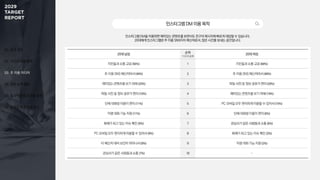 01. 조사 개요
02. 미디어 이용 행태
03. 주 이용 미디어
04. 정보 탐색 활동
05. 효과적인 광고 상품 유형
06. 동영상 광고 반응 요소
20대 남성 순위
1+2+3순위
20대 여성
지인들과 소통·교류 (56%) 1 지인들과 소통·교류 (68%)
주 이용 SNS 메신저라서 (49%) 2 주 이용 SNS 메신저라서 (48%)
재미있는 콘텐츠를 보기 위해 (20%) 3 파일·사진 등 정보 공유가 편리 (28%)
파일·사진 등 정보 공유가 편리 (16%) 4 재미있는 콘텐츠를 보기 위해 (19%)
단체 대화방 이용이 편리 (11%) 5 PC·모바일 모두 편리하게 이용할 수 있어서 (15%)
익명 대화 기능 지원 (11%) 6 단체 대화방 이용이 편리 (6%)
화제가 되고 있는 이슈 확인 (9%) 7 관심사가 같은 사람들과 소통 (6%)
PC·모바일 모두 편리하게 이용할 수 있어서 (9%) 8 화제가 되고 있는 이슈 확인 (3%)
타 메신저 대비 보안이 뛰어나서 (9%) 9 익명 대화 기능 지원 (2%)
관심사가 같은 사람들과 소통 (7%) 10 -
인스타그램DM이용목적
인스타그램 DM을 이용하면 재미있는 콘텐츠를 보면서도 친구의 메시지에 빠르게 대답할 수 있습니다.
20대에게 인스타그램은 주 이용 SNS이자 메신저로서, 많은 시간을 보내는 공간입니다.
 