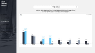 01. 조사 개요
02. 미디어 이용 행태
03. 주 이용 미디어
04. 정보 탐색 활동
05. 효과적인 광고 상품 유형
06. 동영상 광고 반응 요소
주이용커뮤니티
20대 남녀는 네이버 카페를 가장 많이 이용하고 있으며, 대학생 커뮤니티인 에브리타임의 이용률도 높습니다.
또한 여성은 다음 카페, 남성은 디시인사이드를 보다 적극적으로 활용합니다.
38%
26%
8%
19%
11%
6%
3%
9%
42%
24%
16%
3%
6%
11% 12%
2%
남성 이용률
19%
네이버 카페 에브리타임 다음 카페 디시인사이드 블라인드 네이트판 인스티즈 에펨코리아
남성
여성
1 + 2 + 3 순위 응답
여성 이용률
16%
여성 이용률
42%
 