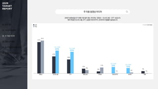01. 조사 개요
02. 미디어 이용 행태
03. 주 이용 미디어
04. 정보 탐색 활동
05. 효과적인 광고 상품 유형
06. 동영상 광고 반응 요소
주이용동영상미디어
20대가 동영상을 보기 위해 가장 많이 찾는 미디어는 ‘유튜브 - 인스타그램 - OTT’ 순입니다.
특히 여성은 인스타그램, OTT, 남성은 아프리카TV, 트위치의 이용률이 높았습니다.
남성
여성
1 + 2 + 3 순위 응답
유튜브 인스타그램 OTT 페이스북 트위터 아프리카TV 트위치 틱톡
87%
47%
39%
13%
6%
18%
15%
7%
91%
63%
60%
9%
17%
1%
3%
1%
남성 이용률
15%
여성 이용률
60%
남성 이용률
18%
여성 이용률
63%
 