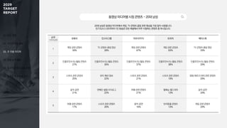 01. 조사 개요
02. 미디어 이용 행태
03. 주 이용 미디어
04. 정보 탐색 활동
05. 효과적인 광고 상품 유형
06. 동영상 광고 반응 요소
동영상미디어별시청콘텐츠-20대남성
20대 남성은 동영상 미디어에서 게임, TV 콘텐츠 클립 관련 영상을 가장 많이 시청합니다.
인기 BJ나 스트리머의 1인 방송은 모든 채널에서 자주 시청하는 콘텐츠 중 하나입니다.
순위
1+2+3순위
유튜브 인스타그램 아프리카TV 트위치 페이스북
1
게임 관련 콘텐츠
39%
TV 콘텐츠 클립 영상
28%
게임 관련 콘텐츠
47%
게임 관련 콘텐츠
63%
TV 콘텐츠 클립 영상
29%
2
인플루언서·BJ 활동 콘텐츠
27%
인플루언서·BJ 활동 콘텐츠
26%
인플루언서·BJ 활동 콘텐츠
37%
인플루언서·BJ 활동 콘텐츠
38%
인플루언서·BJ 활동 콘텐츠
29%
3
스포츠 관련 콘텐츠
25%
뷰티·패션 정보
22%
스포츠 관련 콘텐츠
21%
스포츠 관련 콘텐츠
19%
영화·해외 드라마 관련 콘텐츠
29%
4
음악·공연
21%
연예인·셀럽 브이로그
22%
여행 관련 콘텐츠
21%
웹예능·웹드라마
13%
음악·공연
29%
5
여행 관련 콘텐츠
17%
스포츠 관련 콘텐츠
20%
음악·공연
16%
반려동물 콘텐츠
13%
게임 관련 콘텐츠
29%
 