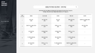01. 조사 개요
02. 미디어 이용 행태
03. 주 이용 미디어
04. 정보 탐색 활동
05. 효과적인 광고 상품 유형
06. 동영상 광고 반응 요소
동영상미디어별시청콘텐츠-20대여성
20대 여성은 음악·뷰티·웹예능 등 엔터테인먼트 관련 콘텐츠를 가장 많이 즐겨보고 있습니다.
반려동물, 여행, 음식과 같은 취향을 반영한 콘텐츠도 인기가 많습니다.
순위
1+2+3순위
유튜브 인스타그램 트위터 페이스북 트위치
1
음악·공연
34%
뷰티·패션 정보
36%
음악·공연
39%
웹예능·웹드라마
30%
인플루언서·BJ 활동 콘텐츠
100%
2
인플루언서·BJ 활동 콘텐츠
29%
음식 관련 콘텐츠
32%
연예계 소식·이슈
28%
반려동물 콘텐츠
30%
게임 관련 콘텐츠
67%
3
뷰티·패션 정보
23%
반려동물 콘텐츠
28%
반려동물 콘텐츠
28%
연예계 소식·이슈
30%
-
4
TV 콘텐츠 클립 영상
22%
여행 관련 콘텐츠
26%
게임 관련 콘텐츠
22%
TV 콘텐츠 클립 영상
20%
-
5
음식 관련 콘텐츠
21%
연예계 소식·이슈
22%
TV 콘텐츠 클립 영상
17%
인플루언서·BJ 활동 콘텐츠
20%
-
 