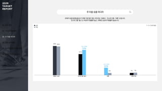 01. 조사 개요
02. 미디어 이용 행태
03. 주 이용 미디어
04. 정보 탐색 활동
05. 효과적인 광고 상품 유형
06. 동영상 광고 반응 요소
주이용숏폼미디어
20대가 숏폼 동영상을 보기 위해 가장 많이 찾는 미디어는 ‘유튜브 – 인스타그램 – 틱톡’ 순입니다.
인스타그램 ‘릴스’는 여성의 이용률이 높고, 틱톡은 남성의 이용률이 높습니다.
1 + 2 + 3 순위 응답
유튜브 ‘쇼츠’ 인스타그램 ‘릴스’ 틱톡 시청 안 함
85%
61%
22%
7%
84%
73%
6% 7%
여성 이용률
73%
남성 이용률
22%
남성
여성
 