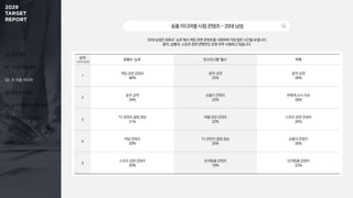 01. 조사 개요
02. 미디어 이용 행태
03. 주 이용 미디어
04. 정보 탐색 활동
05. 효과적인 광고 상품 유형
06. 동영상 광고 반응 요소
숏폼미디어별시청콘텐츠-20대남성
20대 남성은 유튜브 ’쇼츠’에서 게임 관련 콘텐츠를 시청하며 가장 많은 시간을 보냅니다.
음악, 상황극, 스포츠 관련 콘텐츠도 또한 자주 시청하고 있습니다.
순위
1+2+3순위
유튜브 ‘쇼츠’ 인스타그램 ‘릴스’ 틱톡
1
게임 관련 콘텐츠
46%
음악·공연
23%
음악·공연
26%
2
음악·공연
24%
상황극 콘텐츠
23%
연예계 소식·이슈
26%
3
TV 콘텐츠 클립 영상
21%
여행 관련 콘텐츠
22%
스포츠 관련 콘텐츠
26%
4
먹방 콘텐츠
20%
TV 콘텐츠 클립 영상
20%
상황극 콘텐츠
26%
5
스포츠 관련 콘텐츠
20%
반려동물 콘텐츠
19%
반려동물 콘텐츠
22%
 