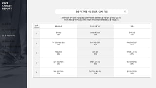 01. 조사 개요
02. 미디어 이용 행태
03. 주 이용 미디어
04. 정보 탐색 활동
05. 효과적인 광고 상품 유형
06. 동영상 광고 반응 요소
숏폼미디어별시청콘텐츠-20대여성
20대 여성은 음악·공연, TV 클립 영상 등 엔터테인먼트 관련 콘텐츠를 가장 많이 즐겨보고 있습니다.
미디어 콘텐츠를 적극적으로 소비하는 이들의 라이프스타일이 반영되었다고 볼 수 있습니다.
순위
1+2+3순위
유튜브 ‘쇼츠’ 인스타그램 ‘릴스’ 틱톡
1
음악·공연
36%
반려동물 콘텐츠
30%
음악·공연
71%
2
TV 콘텐츠 클립 영상
36%
음식 관련 콘텐츠
30%
여행 관련 콘텐츠
43%
3
먹방 콘텐츠
24%
음악·공연
26%
연예계 소식·이슈
29%
4
음식 관련 콘텐츠
24%
연예계 소식·이슈
25%
패션 관련 콘텐츠
29%
5
여행 관련 콘텐츠
21%
TV 콘텐츠 클립 영상
23%
음식 관련 콘텐츠
29%
 