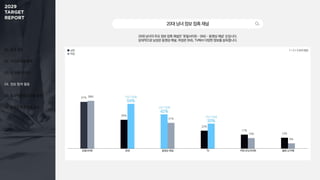 01. 조사 개요
02. 미디어 이용 행태
03. 주 이용 미디어
04. 정보 탐색 활동
05. 효과적인 광고 상품 유형
06. 동영상 광고 반응 요소
포털사이트 SNS 동영상 채널 TV 커뮤니티/사이트 블로그/카페
57%
35%
42%
22%
17%
13%
58%
54%
31% 30%
13%
6%
20대 남녀의 주요 정보 접촉 채널은 ‘포털사이트 – SNS – 동영상 채널’ 순입니다.
상대적으로 남성은 동영상 채널, 여성은 SNS, TV에서 다양한 정보를 습득합니다.
20대남녀정보접촉채널
1 + 2 + 3 순위 응답
여성 이용률
30%
여성 이용률
54%
남성 이용률
42%
남성
여성
 