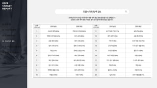 01. 조사 개요
02. 미디어 이용 행태
03. 주 이용 미디어
04. 정보 탐색 활동
05. 효과적인 광고 상품 유형
06. 동영상 광고 반응 요소
포털사이트탐색정보
20대 남녀 모두 포털 사이트에서 여행·숙박·항공 관련 정보를 주로 검색합니다.
남성은 스포츠·레저 정보, 여성은 음식·요리 등에 대한 관심도 높습니다.
순위
1+2+3순위
20대 남성 20대 여성 순위
1+2+3순위
20대 남성 20대 여성
1 스포츠·레저 (28%) 여행·숙박·항공 (32%) 11 보건·의료·건강 (11%) 교육·학습 (8%)
2 여행·숙박·항공 (24%) 음식·요리 (30%) 12 음악·공연 (10%) 금융·증권 (7%)
3 금융·증권 (24%) 정치·사회 (24%) 13 가전·IT (8%) 보건·의료·건강 (7%)
4 정치·사회 (21%) 영화·드라마 (21%) 14 교육·학습 (8%) 가구·침구·생활 (6%)
5 게임 (21%) 연예인·셀럽 (21%) 15 쇼핑·유통 (6%) 출판·도서 (6%)
6 영화·드라마 (18%) 패션·잡화 (20%) 16 뷰티·화장품 (4%) 부동산 (5%)
7 패션·잡화 (15%) 뷰티·화장품 (19%) 17 가구·침구·생활 (4%) 스포츠·레저 (4%)
8 음식·요리 (14%) 쇼핑·유통 (18%) 18 자동차 (4%) 게임 (4%)
9 연예인·셀럽 (14%) 음악·공연 (15%) 19 출판·도서 (3%) 자동차 (1%)
10 부동산 (13%) 가전·IT (8%) 20 날씨 (1%) 유아·아동용품 (1%)
 