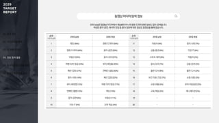 01. 조사 개요
02. 미디어 이용 행태
03. 주 이용 미디어
04. 정보 탐색 활동
05. 효과적인 광고 상품 유형
06. 동영상 광고 반응 요소
동영상미디어탐색정보
20대 남성은 동영상 미디어에서 게임뿐만 아니라 영화·드라마 관련 정보도 많이 검색합니다.
여성은 음악·공연, 레시피·맛집 등 음식 정보에 대한 정보도 동영상을 통해 얻습니다.
순위
1+2+3순위
20대 남성 20대 여성 순위
1+2+3순위
20대 남성 20대 여성
1 게임 (49%) 영화·드라마 (39%) 11 자동차 (9%) 정치·사회 (7%)
2 영화·드라마 (40%) 음악·공연 (39%) 12 금융·증권 (9%) 가전·IT (4%)
3 부동산 (26%) 음식·요리 (37%) 13 스포츠·레저 (9%) 자동차 (2%)
4 여행·숙박·항공 (23%) 뷰티·화장품 (35%) 14 음식·요리 (7%) 금융·증권 (2%)
5 패션·잡화 (21%) 연예인·셀럽 (30%) 15 출판·도서 (8%) 출판·도서 (2%)
6 정치·사회 (14%) 패션·잡화 (22%) 16 보건·의료·건강 (7%) 쇼핑·유통 (2%)
7 뷰티·화장품 (12%) 여행·숙박·항공 (17%) 17 쇼핑·유통 (5%) 유아·아동용품 (2%)
8 연예인·셀럽 (12%) 게임 (13%) 18 교육·학습 (2%) 애니메이션 (2%)
9 음악·공연 (9%) 부동산 (11%) 19 - -
10 가전·IT (9%) 교육·학습 (9%) 20 - -
 