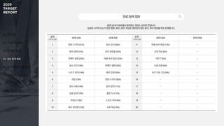01. 조사 개요
02. 미디어 이용 행태
03. 주 이용 미디어
04. 정보 탐색 활동
05. 효과적인 광고 상품 유형
06. 동영상 광고 반응 요소
SNS탐색정보
20대 남녀가 SNS에서 탐색하는 정보는 상이한 편입니다.
남성은 시각적 요소가 강한 영화, 음악, 공연, 여성은 정보성이 짙은 음식, 뷰티 정보를 주로 검색합니다.
순위
1+2+3순위
20대 남성 20대 여성 순위
1+2+3순위
20대 남성 20대 여성
1 영화·드라마 (31%) 음식·요리 (59%) 11 여행·숙박·항공 (13%) -
2 음악·공연 (31%) 뷰티·화장품 (33%) 12 교육·학습 (6%) -
3 연예인·셀럽 (25%) 여행·숙박·항공 (33%) 13 가전·IT (6%) -
4 음식·요리 (19%) 연예인·셀럽 (30%) 14 쇼핑·유통 (6%) -
5 스포츠·레저 (19%) 패션·잡화 (30%) 15 보건·의료·건강 (6%) -
6 게임 (19%) 영화·드라마 (26%) 16 - -
7 정치·사회 (19%) 음악·공연 (11%) 17 - -
8 금융·증권 (19%) 출판·도서 (7%) 18 - -
9 부동산 (19%) 스포츠·레저 (4%) 19 - -
10 뷰티·화장품 (13%) 교육·학습 (4%) 20 - -
 