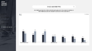 01. 조사 개요
02. 미디어 이용 행태
03. 주 이용 미디어
04. 정보 탐색 활동
05. 효과적인 광고 상품 유형
06. 동영상 광고 반응 요소
SNS 이용률이 높은 여성은 피드나 콘텐츠 사이에 자연스럽게 노출되는 광고가 가장 시선을 끈다고 응답했습니다.
게임의 이용률이 높은 남성의 경우 인앱 팝업이나 앱 전면 광고의 주목도가 높은 편입니다.
DA광고상품유형별주목도
1 + 2 순위 응답
38%
26% 26%
20% 19% 20%
14%
30%
38% 38%
20%
14%
12%
7%
포털 사이트 웹/앱 메인 광고 네이티브 광고 SNS피드 광고 메신저 앱 최상단 광고 인앱 팝업 광고 앱 전면 광고 네트워크 배너 광고
남성
여성
 