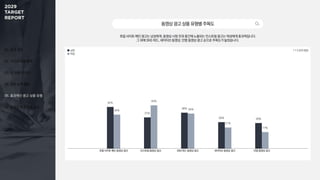 01. 조사 개요
02. 미디어 이용 행태
03. 주 이용 미디어
04. 정보 탐색 활동
05. 효과적인 광고 상품 유형
06. 동영상 광고 반응 요소
포털 사이트 메인 광고는 남성에게, 동영상 시청 전과 중간에 노출되는 인스트림 광고는 여성에게 효과적입니다.
그 외에 SNS 피드, 네이티브 동영상, 인앱 동영상 광고 순으로 주목도가 높았습니다.
동영상광고상품유형별주목도
1 + 2 순위 응답
42%
31%
36%
26% 26%
34%
43%
35%
21%
17%
포털 사이트 메인 동영상 광고 인스트림 동영상 광고 SNS피드 동영상 광고 네이티브 동영상 광고 인앱 동영상 광고
남성
여성
 