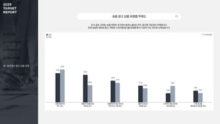 01. 조사 개요
02. 미디어 이용 행태
03. 주 이용 미디어
04. 정보 탐색 활동
05. 효과적인 광고 상품 유형
06. 동영상 광고 반응 요소
조사 결과, 20대는 숏폼 콘텐츠 내 자연스럽게 노출되는 PPL 광고에 가장 많이 주목합니다.
또한 남성은 정보성 광고, 여성은 스토리형 광고를 보았을 때 더 시선이 가는 것으로 나타났습니다.
숏폼광고상품유형별주목도
1 + 2 순위 응답
47%
44%
35%
27%
15%
19%
53%
28%
31%
23%
26%
15%
숏폼 콘텐츠의
PPL 광고
제품의 특징을 담은
정보성 광고
인플루언서 영상·피드의
추천 또는 리뷰 광고
챌린지 형식의
참여형 광고
드라마나 예능 형식의
스토리형 광고
기존 광고를
세로형으로 편집한 광고
남성
여성
 