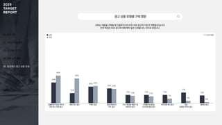 01. 조사 개요
02. 미디어 이용 행태
03. 주 이용 미디어
04. 정보 탐색 활동
05. 효과적인 광고 상품 유형
06. 동영상 광고 반응 요소
20대는 제품을 구매할 때 인플루언서의 추천·리뷰 광고에 가장 큰 영향을 받습니다.
또한 여성은 SNS 광고에 대해 매우 높은 신뢰를 갖는 것으로 보입니다.
광고상품유형별구매영향
33%
16%
26%
24%
13% 13% 13%
17%
12%
44%
39%
28%
23%
12% 11%
7%
4%
2%
인플루언서 영상·피드의
추천 또는 리뷰 광고
SNS피드 광고 키워드 광고 영상 콘텐츠의
PPL 광고
기사, 게시물, 체험기 등
네이티브 광고
프리롤·미드롤 등
인스트림 영상 광고
이미지형 배너 광고 인앱
동영상·이미지 광고
플로팅 광고
1 + 2 순위 응답
남성
여성
 