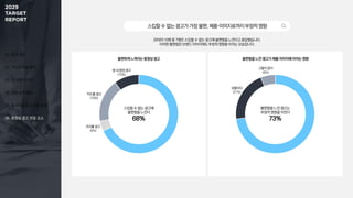 01. 조사 개요
02. 미디어 이용 행태
03. 주 이용 미디어
04. 정보 탐색 활동
05. 효과적인 광고 상품 유형
06. 동영상 광고 반응 요소
스킵할수없는광고가가장불편,제품·이미지로까지부정적영향
20대의 10명 중 7명은 스킵할 수 없는 광고에 불편함을 느낀다고 응답했습니다.
이러한 불편함은 브랜드 이미지에도 부정적 영향을 미치는 모습입니다.
스킵할 수 없는 광고에
불편함을 느낀다
68%
불편하게 느껴지는 동영상 광고 불편함을 느낀 광고가 제품·이미지에 미치는 영향
그렇지 않다
(6%)
보통이다
(21%)
불편함을 느낀 광고는
부정적 영향을 미친다
73%
미드롤 광고
(18%)
프리롤 광고
(4%)
앱 내 팝업 광고
(10%)
 