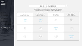 01. 조사 개요
02. 미디어 이용 행태
03. 주 이용 미디어
04. 정보 탐색 활동
05. 효과적인 광고 상품 유형
06. 동영상 광고 반응 요소
인플루언서광고콘텐츠에대한태도
인플루언서의 광고 또한 콘텐츠라고 인식하는 20대는 광고성 콘텐츠에 우호적인 편입니다.
이들은 광고성 콘텐츠라도 표기만 제대로 한다면 거부감 없이 시청하는 모습입니다.
콘텐츠 시청 시
광고성 콘텐츠인지 확인한다
광고성 콘텐츠라도
표기를 제대로 하면 문제 없다
광고성 콘텐츠는
제외하고 시청한다
콘텐츠에 등장하는
브랜드·제품에 관심이 생긴다
그렇다
57%
그렇다
64%
그렇다
38%
그렇다
26%
보통이다
27%
보통이다
27%
보통이다
40%
보통이다
44%
그렇지 않다
16%
그렇지 않다
9%
그렇지 않다
22%
그렇지 않다
30%
 