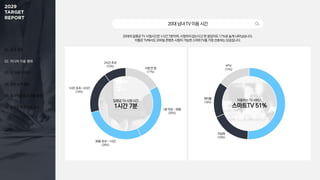 01. 조사 개요
02. 미디어 이용 행태
03. 주 이용 미디어
04. 정보 탐색 활동
05. 효과적인 광고 상품 유형
06. 동영상 광고 반응 요소
20대의 일평균 TV 시청시간은 1시간 7분이며, 시청하지 않는다고 한 응답자도 17%로 높게 나타났습니다.
이들은 TV에서도 모바일 콘텐츠 시청이 가능한 스마트TV를 가장 선호하는 모습입니다.
20대남녀TV이용시간
1분 이상 ~ 30분
(26%)
시청 안 함
(17%)
1시간 초과 ~ 2시간
(19%)
2시간 초과
(10%)
30분 초과 ~ 1시간
(28%)
지상파
(18%)
IPTV
(15%)
일평균 TV 시청 시간
1시간 7분
이용하는 TV 서비스
스마트TV 51%
케이블
(16%)
 