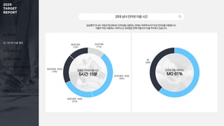 01. 조사 개요
02. 미디어 이용 행태
03. 주 이용 미디어
04. 정보 탐색 활동
05. 효과적인 광고 상품 유형
06. 동영상 광고 반응 요소
일상뿐만 아니라, 직장과 학교에서도 인터넷을 사용하는 20대는 하루에 5시간 이상 인터넷을 이용합니다.
이들이 주로 이용하는 디바이스는 모바일로 전체 이용의 61%를 차지하고 있습니다.
20대남녀인터넷이용시간
일평균 인터넷 이용 시간
5시간 15분 2시간 초과 ~ 4시간
(36%)
2시간 이하
(11%)
6시간 초과 ~ 8시간
(19%)
8시간 초과
(13%)
4시간 초과 ~ 6시간
(21%)
인터넷 이용 디바이스
MO 61%
PC
(39%)
 