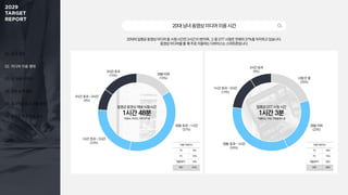 01. 조사 개요
02. 미디어 이용 행태
03. 주 이용 미디어
04. 정보 탐색 활동
05. 효과적인 광고 상품 유형
06. 동영상 광고 반응 요소
20대의 일평균 동영상 미디어 총 시청 시간은 2시간 51분이며, 그 중 OTT 시청은 전체의 37%를 차지하고 있습니다.
동영상 미디어를 볼 때 주로 이용하는 디바이스는 스마트폰입니다.
20대남녀동영상미디어이용시간
일평균 동영상 채널 시청 시간
1시간 48분
*유튜브,트위치,아프리카등
일평균 OTT 시청 시간
1시간 3분
*넷플릭스,티빙,쿠팡플레이등
30분 이하
(16%)
1시간 초과 ~ 2시간
(23%)
2시간 초과 ~ 3시간
(9%)
3시간 초과
(15%)
시청 안 함
(20%)
30분 이하
(23%)
30분 초과 ~ 1시간
(34%)
1시간 초과 ~ 2시간
(14%)
2시간 초과
(9%)
이용디바이스
TV 9%
PC 16%
태블릿PC 14%
MO 61%
이용디바이스
TV 16%
PC 15%
태블릿PC 23%
MO 46%
30분 초과 ~ 1시간
(37%)
 