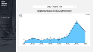 01. 조사 개요
02. 미디어 이용 행태
03. 주 이용 미디어
04. 정보 탐색 활동
05. 효과적인 광고 상품 유형
06. 동영상 광고 반응 요소
20대남녀인터넷이용시간대
20대는 하루의 일정을 마친 퇴근 시간부터 심야 시간까지 가장 높은 비율로 인터넷을 이용합니다.
또한 성별로 비교해보면, 남성이 여성보다 점심 시간에 인터넷을 이용하는 비율이 더 높았습니다.
2%
17%
9%
11%
14%
25%
72%
36%
6%
15%
8%
17%
10%
21%
67%
37%
기상 직후
(~ 07:00)
출근 시간대
(07:00~ 08:59)
오전 시간대
(09:00~ 10:59)
점심 시간대
(11:00~ 13:59)
오후 시간대
(14:00~ 16:59)
퇴근 시간대
(17:00~ 19:59)
저녁 시간대
(20:00~ 22:59)
심야 시간대
(23:00~)
1 + 2 순위 응답
평균
남성
여성
 