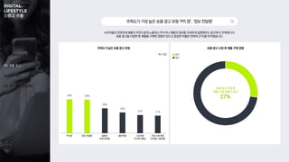 ③광고 수용
01. 조사 개요
02. 인플루언서 광고
03. 숏폼 광고
04. OTT 광고
05. 쿠키 제공 동의 여부
40% 39%
29%
25%
22% 21%
소비자들은 콘텐츠에 제품이 자연스럽게 노출되는 PPL이나 제품의 정보를 자세하게 설명해주는 광고에 더 주목합니다.
숏폼 광고를 시청한 후 제품을 구매한 경험이 있다고 응답한 비율은 전체의 27%를 차지했습니다.
주목도가 높은 숏폼 광고 유형 숏폼 광고 시청 후 제품 구매 경험
숏폼 광고 시청 후
제품 구매 경험이 있다
27%
주목도가가장높은숏폼광고유형‘PPL형’,‘정보전달형’
있다
없다
13%
복수 응답
PPL형 정보 전달형 셀럽의
추천·리뷰형
챌린지형 스토리형
(드라마·예능)
기존 소재 편집
(가로형→세로형)
 