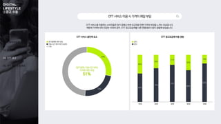 ③광고 수용
01. 조사 개요
02. 인플루언서 광고
03. 숏폼 광고
04. OTT 광고
05. 쿠키 제공 동의 여부
60%
72%
79%
68%
82%
40%
28%
21%
32%
18%
OTT 서비스를 이용하는 소비자들은 정기 결제나 비싼 요금제로 인한 가격의 부담을 느끼는 모습입니다.
때문에 가격에 더욱 민감한 10대의 경우, OTT 광고요금제를 다른 연령대보다 많이 경험해 보았습니다.
OTT 광고요금제 이용 경험
OTT서비스이용시가격이제일부담
10대 20대 30대 40대 50대
OTT 서비스 불만족 요소
있다
없다
기타
(정기결제, 이용시간 대비)
가격에 대한 부담
51%
정기결제에 대한 부담
이용 시간 대비 비싼 요금제
28%
23%
 
