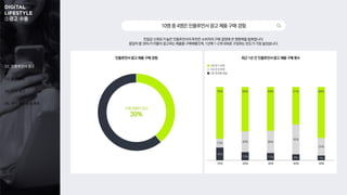 01. 조사 개요
02. 인플루언서 광고
03. 숏폼 광고
③광고 수용
04. OTT 광고
05. 쿠키 제공 동의 여부
18%
12% 11% 9% 7%
12% 28% 30%
40%
24%
70% 60% 59% 51% 69%
친밀감·신뢰도가 높은 인플루언서의 추천은 소비자의 구매 결정에 큰 영향력을 발휘합니다.
응답자 중 39%가 이들이 광고하는 제품을 구매해봤으며, 1년에 1~2개 내외로 구입하는 빈도가 가장 높았습니다.
최근 1년 간 인플루언서 광고 제품 구매 횟수
10명중4명은인플루언서광고제품구매경험
인플루언서 광고 제품 구매 경험
10대 20대 30대 40대 50대
1년 간 1~2개
1년 간 3~5개
1년 간 6개 이상
구매 경험이 있다
39%
 