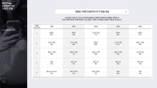 ③광고 수용
01. 조사 개요
02. 인플루언서 광고
03. 숏폼 광고
04. OTT 광고
05. 쿠키 제공 동의 여부
제품을구매한인플루언서의주활동채널
소비자들은 ‘유튜브’나 ‘인스타그램’에서 활동하는 인플루언서에게 주로 제품을 구매합니다.
또한 상세한 정보와 사진을 확인할 수 있는 블로그·카페도 소비자들이 선호하는 채널 중 하나입니다.
순위
1+2+3순위
10대 20대 30대 40대 50대
1
유튜브
82%
유튜브
79%
인스타그램
71%
유튜브
65%
유튜브
81%
2
인스타그램
55%
인스타그램
60%
유튜브
69%
인스타그램
61%
블로그·카페
43%
3
블로그·카페
18%
블로그·카페
11%
블로그·카페
28%
블로그·카페
30%
인스타그램
33%
4
틱톡
15%
페이스북
8%
페이스북
8%
페이스북
13%
페이스북
12%
5
페이스북, 트위치
9%
틱톡, 트위치
6%
틱톡, 트위터
3%
틱톡
10%
틱톡
9%
 