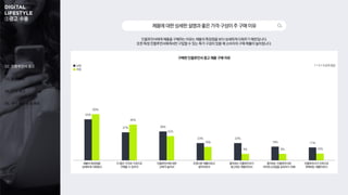 ③광고 수용
01. 조사 개요
02. 인플루언서 광고
03. 숏폼 광고
04. OTT 광고
05. 쿠키 제공 동의 여부
53%
37% 38%
23% 23%
18% 17%
60%
46%
32%
18%
9% 9% 10%
인플루언서에게 제품을 구매하는 이유는 제품의 특장점을 보다 상세하게 다뤄주기 때문입니다.
또한 특정 인플루언서에게서만 구입할 수 있는 특가 구성이 있을 때 소비자의 구매 확률이 높아집니다.
1 + 2 + 3 순위 응답
제품의 특장점을
상세하게 다뤄줘서
더 좋은 가격과 구성으로
구매할 수 있어서
인플루언서에 대한
신뢰가 높아서
트렌디한 제품이라고
생각되어서
좋아하는 인플루언서가
광고하는 제품이라서
좋아하는 인플루언서와
라이프스타일을 공유하기 위해
인플루언서가 단독으로
판매하는 제품이라서
구매한 인플루언서 광고 제품 구매 이유
제품에대한상세한설명과좋은가격·구성이주구매이유
남성
여성
 