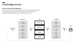 고객데이터플랫폼,CDP의부상
자사의 모든 고객 데이터를 한 곳으로 통합하고 분석
CDP(Customer Data Platform)는 기업이 자사의 고객 데이터를 효과적으로 수집·관리·분석할 수 있도록 돕는 플랫폼입니다.
회사가 보유한 모든 채널의 고객 데이터를 한 곳으로 통합하고, 이를 분석하여 자사 고객의 프로필을 구축합니다.
프로필을 활용해 고객 유형별 활동·특성을 파악, 이를 토대로 맞춤형 마케팅을 전개할 수 있습니다.
CDP
고객 데이터 통합
고객 데이터 분석
고객 세분화
고객 행동 예측
고객
고객 데이터 소스 고객 접점 채널
디바이스 데이터
행동 데이터
결제 데이터
상품 데이터 등
인구통계 데이터
우편 발송
웹페이지 배너 등
푸시 메시지 / SMS
이메일
SNS
데이터 수집 데이터 연계 캠페인 집행
고객 정보 데이터화
 