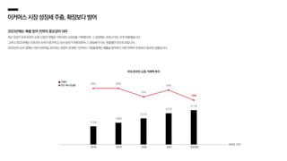 113조
136조
157조
187조
211조
전년 대비 증감률
이커머스시장성장세주춤,확장보다방어
2023년에는 매출 방어 전략의 중요성이 대두
최근 5년간 국내 온라인 쇼핑 시장은 연평균 19%대의 고성장을 기록했으며, 그 성장에는 코로나19도 크게 작용했습니다.
그러나 2022년에는 오프라인 소비가 증가하고 소비 심리가 위축되면서 그 성장세가 다소 주춤했던 것으로 보입니다.
2023년의 소비 경제는 더욱 비관적일 것이라는 전망이 우세해, 이커머스 기업들에게는 매출을 방어하기 위한 전략이 무엇보다 중요한 상황입니다.
국내 온라인 쇼핑 거래액 추이
거래액
2018 2019 2020 2021 2022(E)
20% 20%
15%
19%
13%
통계청, 2022
 