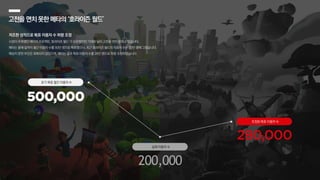 고전을면치못한메타의‘호라이즌월드’
저조한 성적으로 목표 이용자 수 하향 조정
시장이 주목했던 메타의 프로젝트 ‘호라이즌 월드’가 오픈했지만 기대와 달리 고전을 면치 못하고 있습니다.
메타는 올해 말까지 월간 이용자 수를 50만 명으로 목표했으나, 최근 호라이즌 월드의 이용자 수는 20만 명에 그쳤습니다.
예상치 못한 부진은 회복되지 않았으며, 메타는 결국 목표 이용자 수를 28만 명으로 하향 조정하였습니다.
초기 목표 월간 이용자 수
200,000
실제 이용자 수
조정된 목표 이용자 수
 