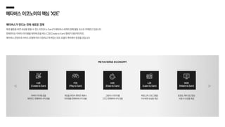 메타버스이코노미의핵심‘X2E’
메타버스가 만드는 전혀 새로운 경제
특정 활동을 하면 보상을 얻을 수 있는 X2E(X to Earn)가 메타버스 세계의 경제 활동 요소로 주목받고 있습니다.
현재까지는 아바타·아이템을 제작해 돈을 버는 C2E(Create to Earn) 형태가 대표적이지만,
메타버스 콘텐츠와 서비스 유형에 따라 다양하고 특색있는 X2E 모델이 계속해서 등장할 것입니다.
그림이나 이미지를
그리고 판매하여 수익 창출
D2E
(Draw to Earn)
아바타·아이템 등을
제작하고 판매하여 수익 창출
게임을 하면서 획득한 재화나
아이템을 판매하여 수익 창출
특정 교육 프로그램을
이수하면 보상을 제공
동영상, 특히 광고영상
시청 시 보상을 제공
P2E
(Play to Earn)
L2E
(Learn to Earn)
W2E
(Watch to Earn)
C2E
(Create to Earn)
 