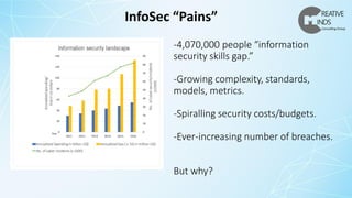 -4,070,000 people “information
security skills gap.”
-Growing complexity, standards,
models, metrics.
-Spiralling security costs/budgets.
-Ever-increasing number of breaches.
But why?
InfoSec “Pains”
 
