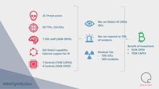 Quorum Cyber
25 Threat actors
50 TTPs, 150 IOCs
7 SOC staff (560K OPEX)
9x5 Detect capability
External support for IR
7 Controls (750K CAPEX)
4 Controls (350K OPEX)
We can Detect 45 (30%)
IOCs
We can respond to 70%
of incidents
Residual risk:
- 70% IOCs
- 30% Incidents
Benefit of Investment
• 910K OPEX
• 750K CAPEX
 