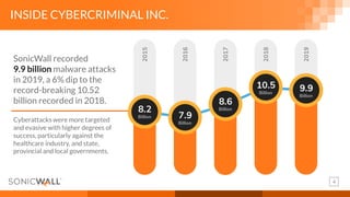 4
GLOBAL CYBER ARMS RACE
SonicWall recorded
9.9 billion malware attacks
in 2019, a 6% dip to the
record-breaking 10.52
billion recorded in 2018.
INSIDE CYBERCRIMINAL INC.
Cyberattacks were more targeted
and evasive with higher degrees of
success, particularly against the
healthcare industry, and state,
provincial and local governments.
 