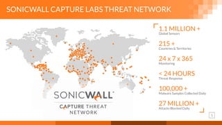 5
1.1 MILLION +
Global Sensors
215 +
Countries & Territories
24 x 7 x 365
Monitoring
< 24 HOURS
Threat Response
100,000 +
Malware Samples Collected Daily
27 MILLION +
Attacks Blocked Daily
SONICWALL CAPTURE LABS THREAT NETWORK
 