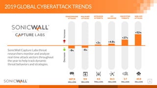 6
2019GLOBALCYBERATTACKTRENDS
SonicWall Capture Labs threat
researchers monitor and analyze
real-time attack vectors throughout
the year to help track dynamic
threat behaviors and strategies.
 